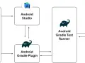 Diagramma del processo di test Android: Test suite, Android Studio, Android Gradle Plugin e Android Gradle Test Runner che interagiscono per creare un APK.