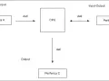 Schema che illustra cosa significa input: Periferica A invia dati alla CPU. La CPU comunica con Periferica B (input-output) e invia dati a Periferica C (output).