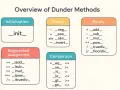 Panoramica dei dunder methods in Python: inizializzazione (__init__), unari, binari, assegnamento aumentato e comparazione.
