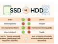 Confronto tra SSD e HDD: che cos'è l'hard disk? L'SSD è più veloce, non meccanico e resistente agli urti, ideale per sistemi operativi. L'HDD è più lento, economico e fragile, ottimo per archiviare dati.