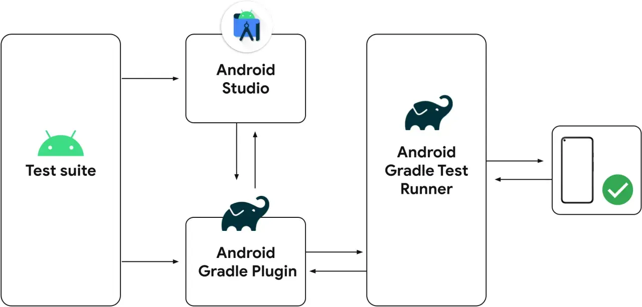 Diagramma del processo di test Android: Test suite, Android Studio, Android Gradle Plugin e Android Gradle Test Runner che interagiscono per creare un APK.