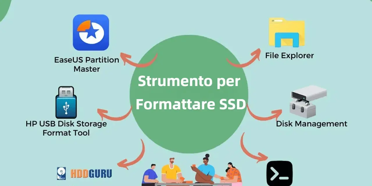 Strumento per formattare SSD con sistema operativo installato. Diverse opzioni: EaseUS Partition Master, File Explorer, Disk Management, CMD/DiskPart, HP USB Disk Storage Format Tool, HDD Low Level Format Tool.