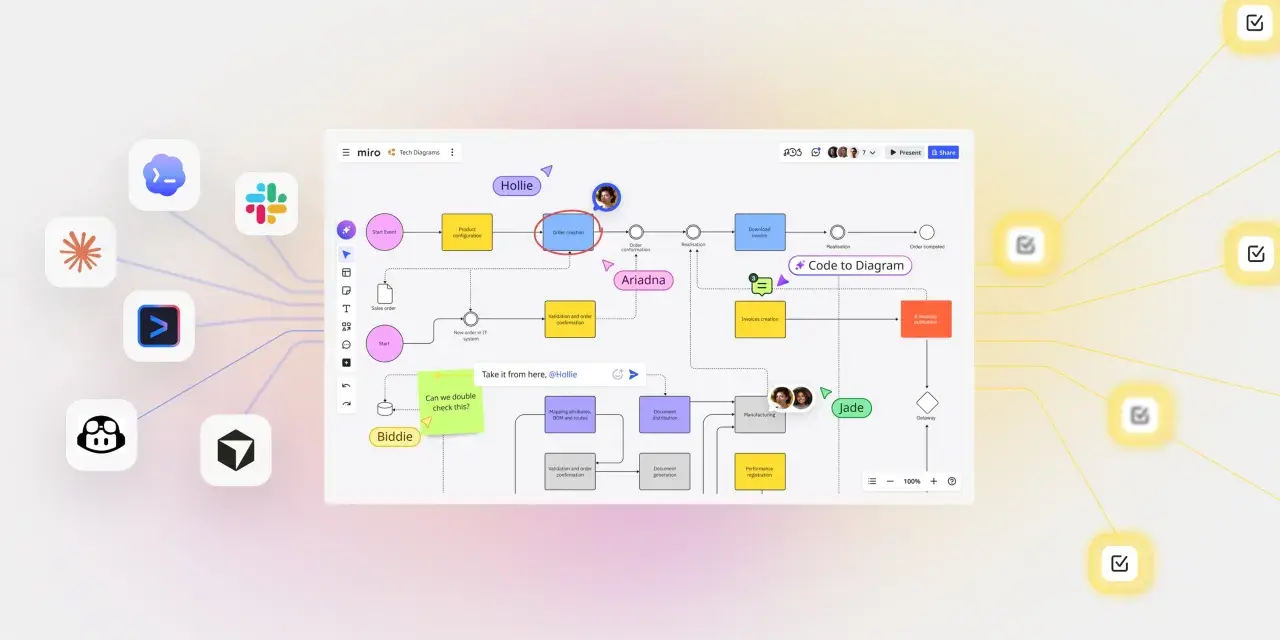 Un Miro board mostra un diagramma di flusso di processo con passaggi come "Order creation" e "Download invoice".