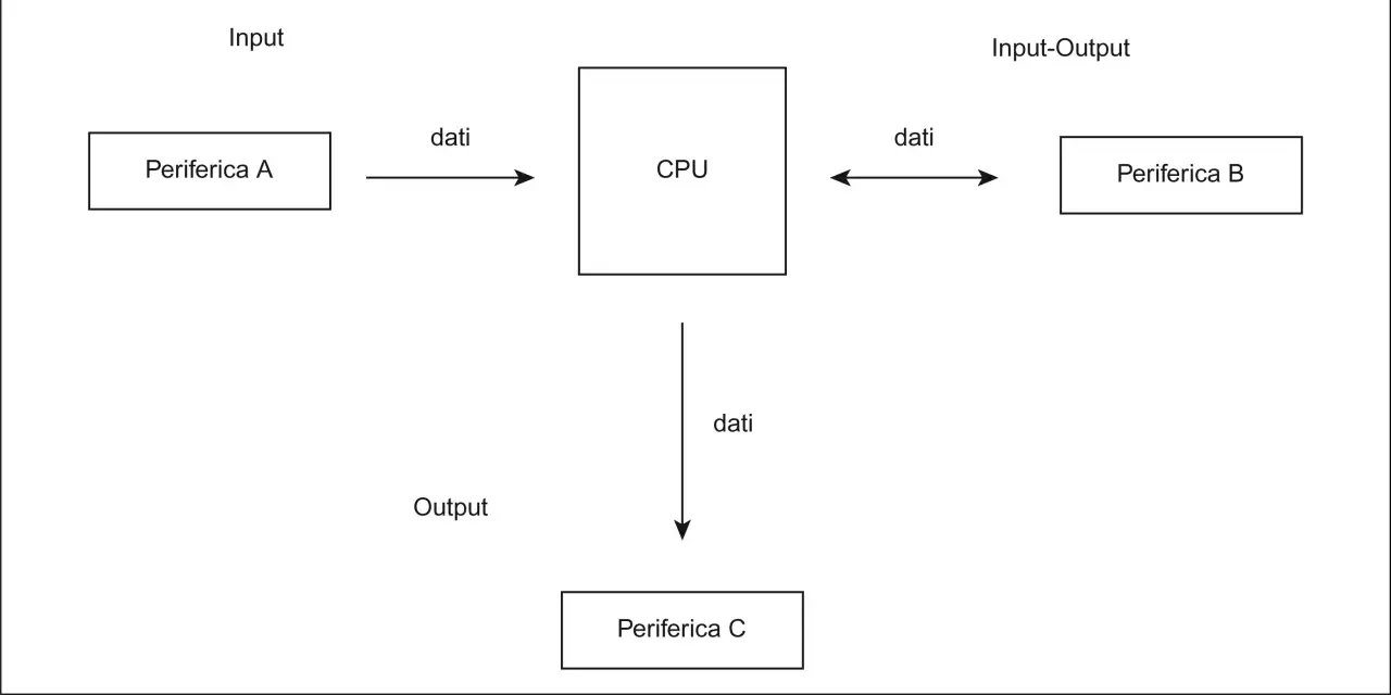 Schema che illustra cosa significa input: Periferica A invia dati alla CPU. La CPU comunica con Periferica B (input-output) e invia dati a Periferica C (output).
