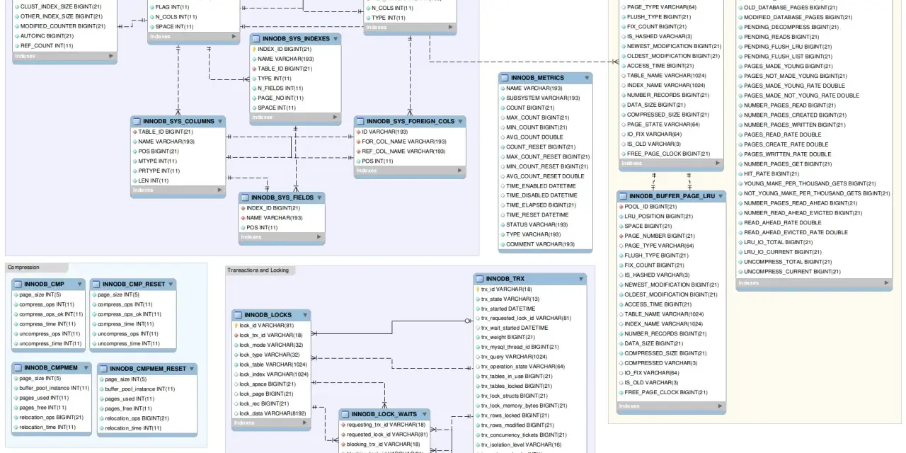 Schema di database InnoDB che mostra tabelle di sistema, buffer pool e transazioni.