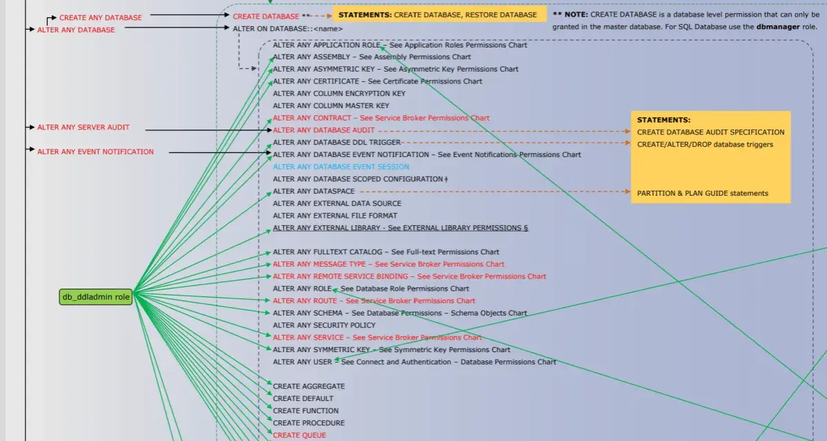 Diagramma delle autorizzazioni a livello di database, con il ruolo db_ddladmin che gestisce molteplici permessi, inclusi CREATE ANY DATABASE e ALTER ANY DATABASE.