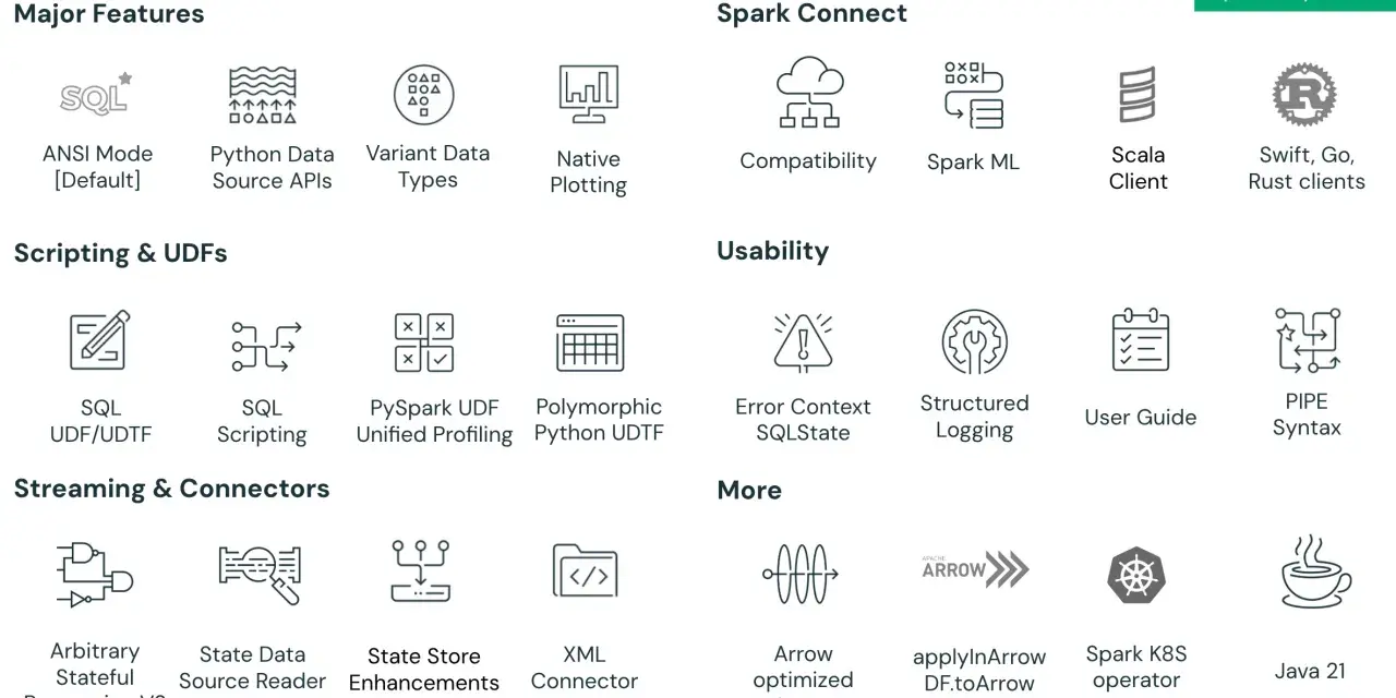 Funzionalità di Apache Spark 4.0: SQL, Python, Spark Connect, Usabilità, Streaming e connettori, e altro ancora.