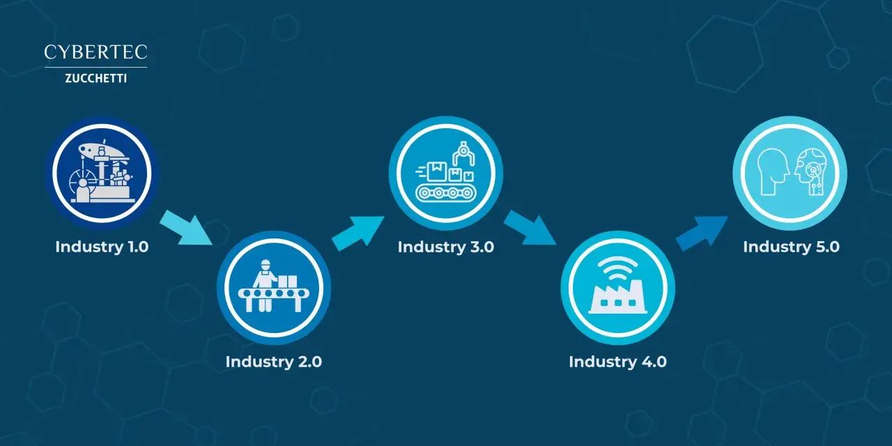 Evoluzione industriale: da Industry 1.0 a Industry 5.0, con focus sull'interazione uomo-macchina.