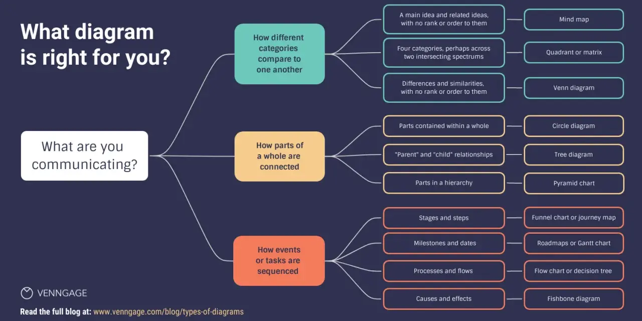 Guida alla scelta del diagramma giusto: cosa sono i grafici e come usarli per comunicare idee, relazioni e sequenze.