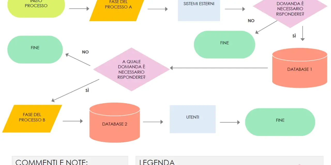 Diagramma di flusso esempi: processo inizia, fasi, database, utenti e sistemi esterni.