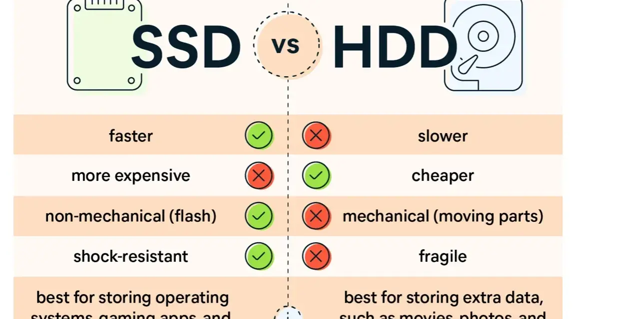 Confronto tra SSD e HDD: che cos'è l'hard disk? L'SSD è più veloce, non meccanico e resistente agli urti, ideale per sistemi operativi. L'HDD è più lento, economico e fragile, ottimo per archiviare dati.