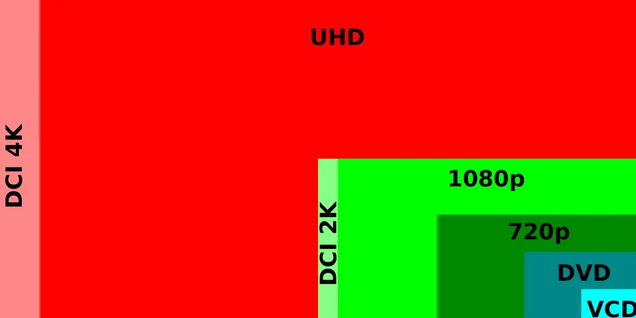 Confronto visivo delle risoluzioni: DCI 4K, UHD, DCI 2K, 1080p, 720p, DVD, VCD. La risoluzione monitor pc varia enormemente.