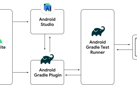 Diagramma del processo di test Android: Test suite, Android Studio, Android Gradle Plugin e Android Gradle Test Runner che interagiscono per creare un APK.