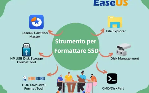 Strumento per formattare SSD con sistema operativo installato. Diverse opzioni: EaseUS Partition Master, File Explorer, Disk Management, CMD/DiskPart, HP USB Disk Storage Format Tool, HDD Low Level Format Tool.