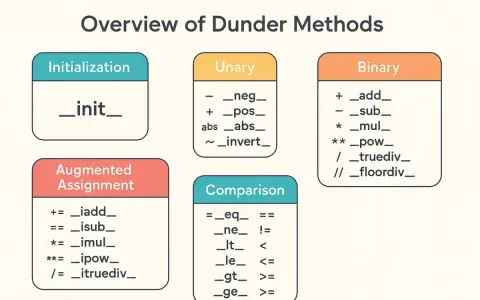 Panoramica dei dunder methods in Python: inizializzazione (__init__), unari, binari, assegnamento aumentato e comparazione.