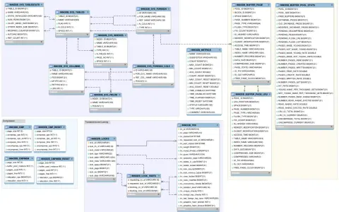 Schema di database InnoDB che mostra tabelle di sistema, buffer pool e transazioni.