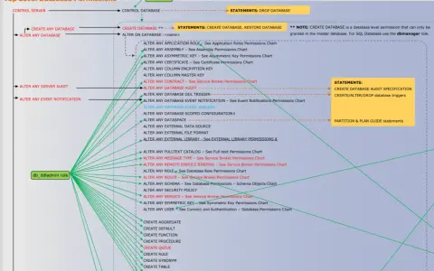 Diagramma delle autorizzazioni a livello di database, con il ruolo db_ddladmin che gestisce molteplici permessi, inclusi CREATE ANY DATABASE e ALTER ANY DATABASE.