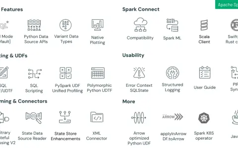 Funzionalità di Apache Spark 4.0: SQL, Python, Spark Connect, Usabilità, Streaming e connettori, e altro ancora.