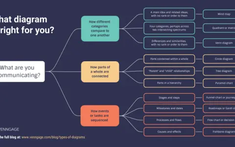 Guida alla scelta del diagramma giusto: cosa sono i grafici e come usarli per comunicare idee, relazioni e sequenze.