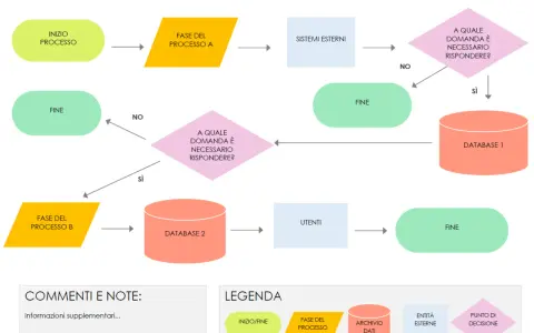 Diagramma di flusso esempi: processo inizia, fasi, database, utenti e sistemi esterni.