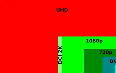 Confronto visivo delle risoluzioni: DCI 4K, UHD, DCI 2K, 1080p, 720p, DVD, VCD. La risoluzione monitor pc varia enormemente.