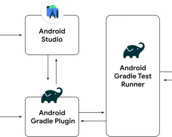 Diagramma del processo di test Android: Test suite, Android Studio, Android Gradle Plugin e Android Gradle Test Runner che interagiscono per creare un APK.