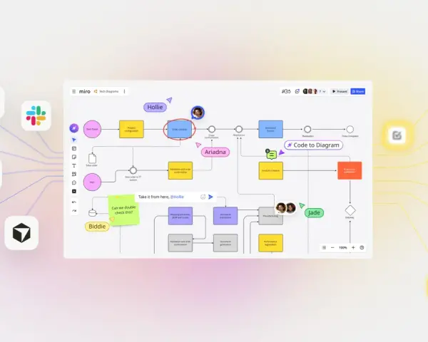 Un Miro board mostra un diagramma di flusso di processo con passaggi come "Order creation" e "Download invoice".