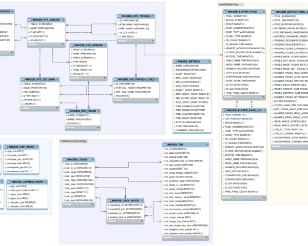 Schema di database InnoDB che mostra tabelle di sistema, buffer pool e transazioni.