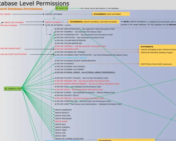 Diagramma delle autorizzazioni a livello di database, con il ruolo db_ddladmin che gestisce molteplici permessi, inclusi CREATE ANY DATABASE e ALTER ANY DATABASE.