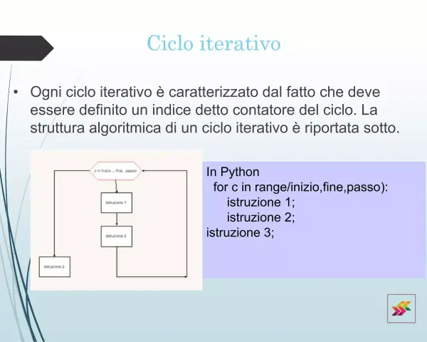 Diagramma di flusso per un ciclo iterativo in Python, con istruzioni e un contatore.