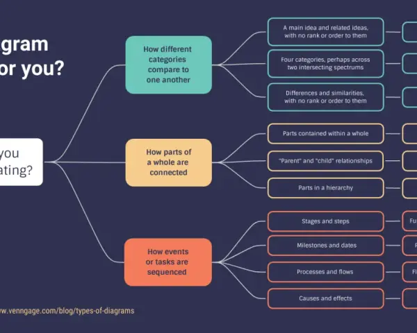 Guida alla scelta del diagramma giusto: cosa sono i grafici e come usarli per comunicare idee, relazioni e sequenze.