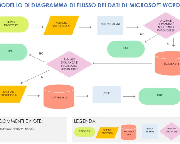 Diagramma di flusso esempi: processo inizia, fasi, database, utenti e sistemi esterni.