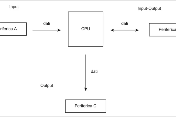 Schema che illustra cosa significa input: Periferica A invia dati alla CPU. La CPU comunica con Periferica B (input-output) e invia dati a Periferica C (output).