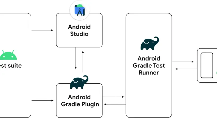 Diagramma del processo di test Android: Test suite, Android Studio, Android Gradle Plugin e Android Gradle Test Runner che interagiscono per creare un APK.