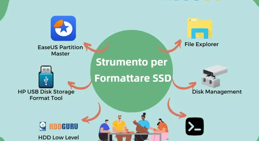 Strumento per formattare SSD con sistema operativo installato. Diverse opzioni: EaseUS Partition Master, File Explorer, Disk Management, CMD/DiskPart, HP USB Disk Storage Format Tool, HDD Low Level Format Tool.