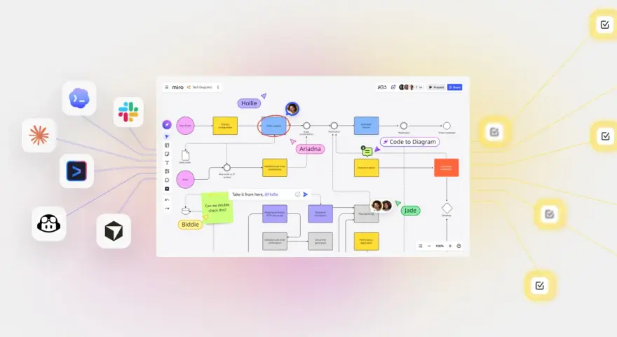 Un Miro board mostra un diagramma di flusso di processo con passaggi come "Order creation" e "Download invoice".