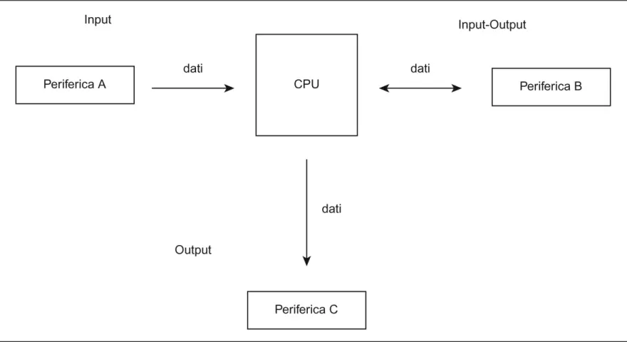 Schema che illustra cosa significa input: Periferica A invia dati alla CPU. La CPU comunica con Periferica B (input-output) e invia dati a Periferica C (output).