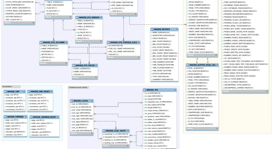Schema di database InnoDB che mostra tabelle di sistema, buffer pool e transazioni.