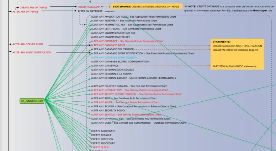 Diagramma delle autorizzazioni a livello di database, con il ruolo db_ddladmin che gestisce molteplici permessi, inclusi CREATE ANY DATABASE e ALTER ANY DATABASE.