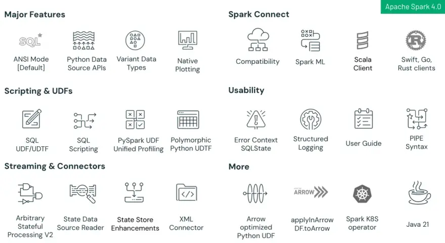 Funzionalità di Apache Spark 4.0: SQL, Python, Spark Connect, Usabilità, Streaming e connettori, e altro ancora.