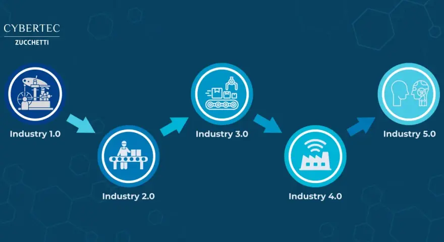 Evoluzione industriale: da Industry 1.0 a Industry 5.0, con focus sull'interazione uomo-macchina.