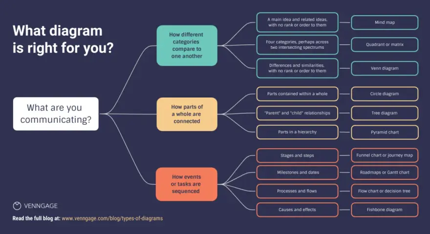 Guida alla scelta del diagramma giusto: cosa sono i grafici e come usarli per comunicare idee, relazioni e sequenze.