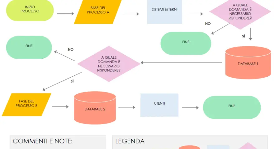 Diagramma di flusso esempi: processo inizia, fasi, database, utenti e sistemi esterni.