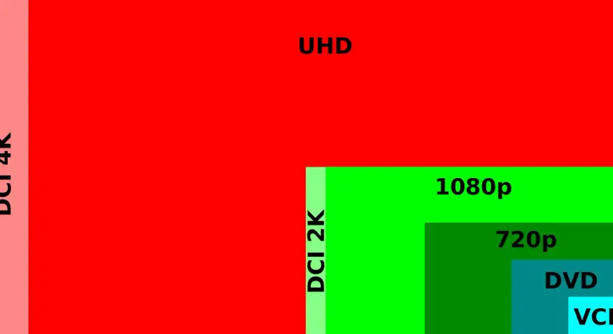 Confronto visivo delle risoluzioni: DCI 4K, UHD, DCI 2K, 1080p, 720p, DVD, VCD. La risoluzione monitor pc varia enormemente.