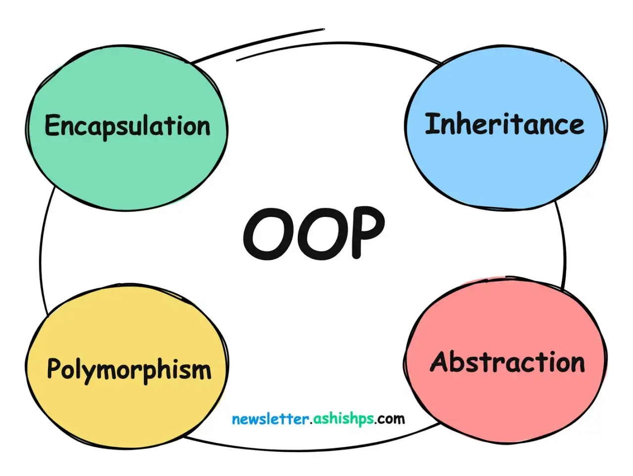 Diagramma OOP Python: Encapsulation, Inheritance, Polymorphism, Abstraction. Concetti chiave per programmare in modo efficiente.