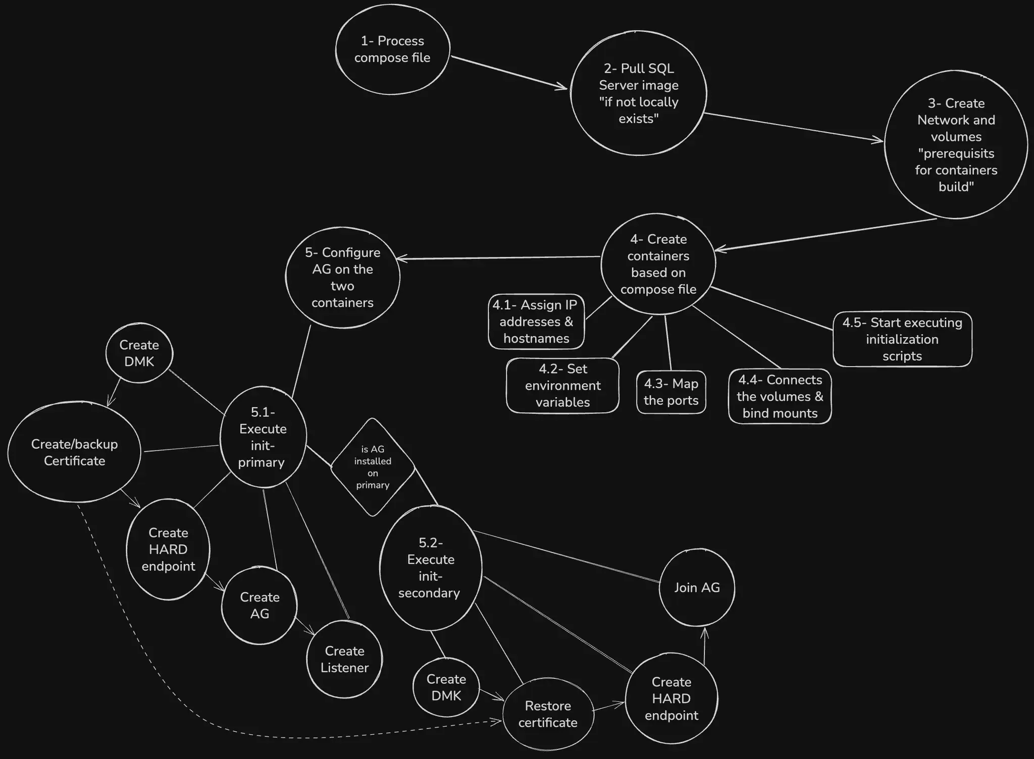 Diagramma di flusso per la configurazione di SQL Server in Docker, con passaggi per creare container, reti, volumi e configurare Always On Availability Groups.