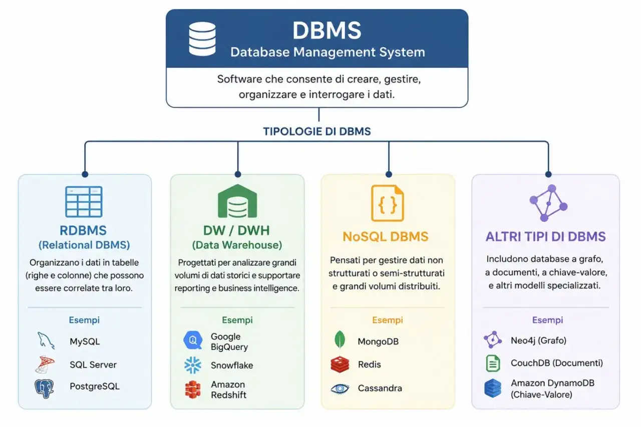 Schema delle tipologie di DBMS: RDBMS (es. MySQL, SQL Server) vs NoSQL DBMS (es. MongoDB). Differenza tra SQL e MySQL.