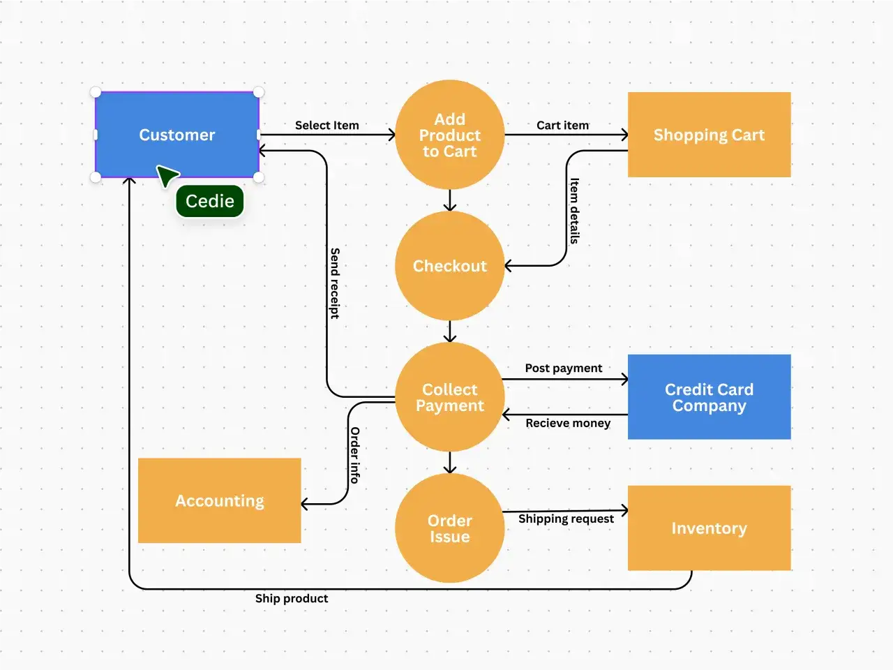 Diagramma di flusso e-commerce: il cliente seleziona un articolo, aggiunge al carrello, effettua il checkout, paga, e l'ordine viene emesso. Cosa significa input? Il cliente è l'input iniziale.