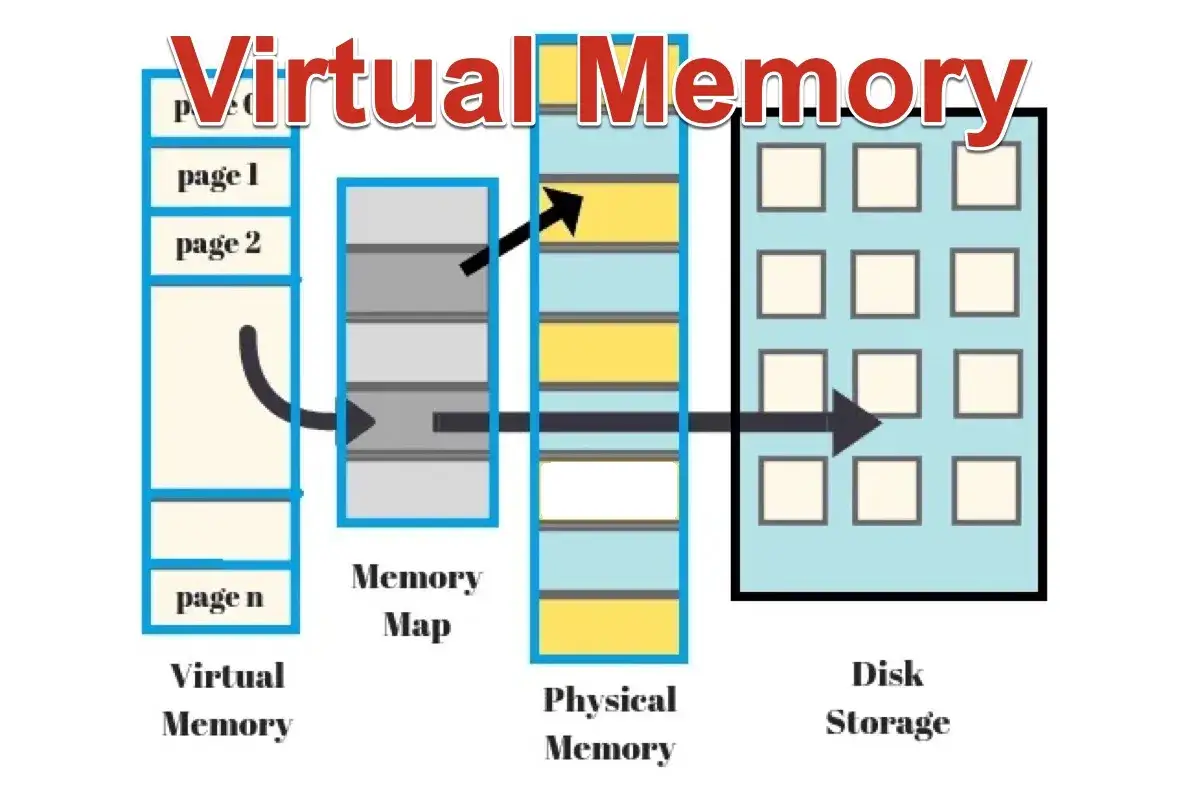 Schema di memoria virtuale: il file di paging gestisce il trasferimento tra memoria virtuale, mappa di memoria, memoria fisica e archiviazione su disco.