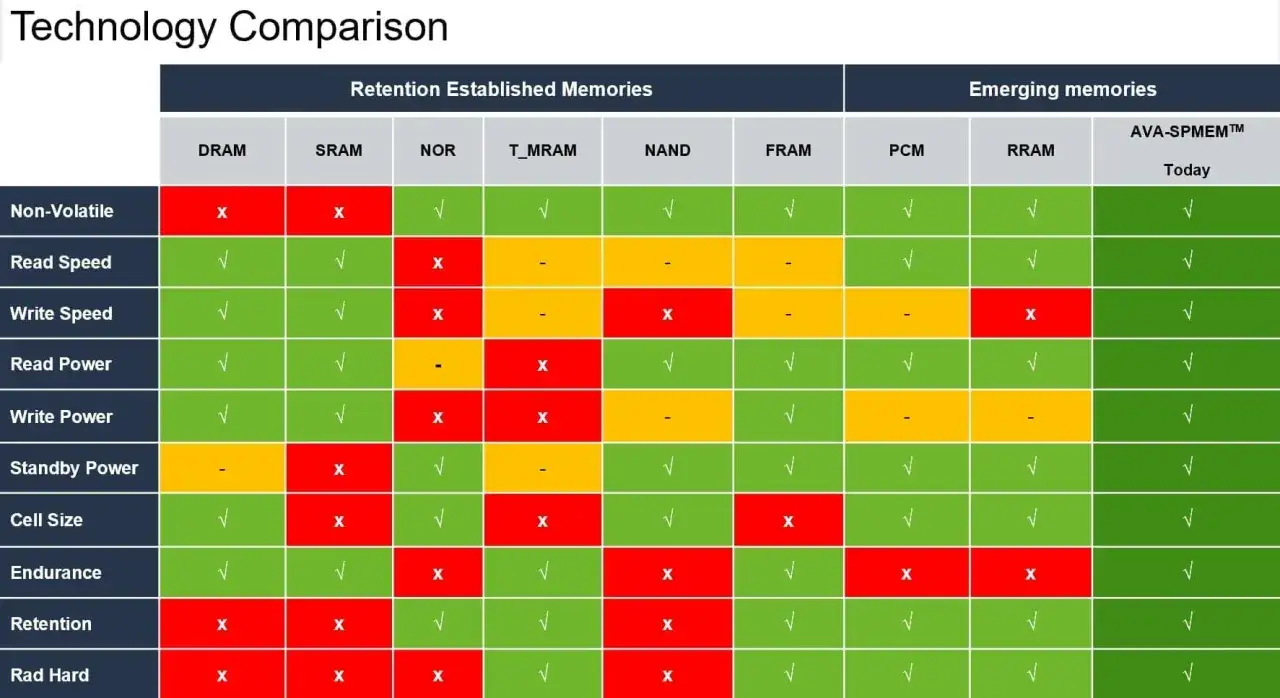 Confronto tecnologie di memoria: DRAM, SRAM, NOR, T_MRAM, NAND, FRAM, PCM, RRAM e AVA-SPMEM™. La memoria volatile RAM è confrontata con altre tecnologie.
